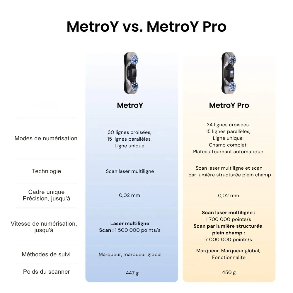 Atome3D.com - Revopoint - MetroY Pro - Scanners 3D Laser Bleu Sans-Fil ...