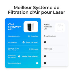 xTool - Séries M/S/F/P - SafetyPro™ AP2 - Purificateur d'Air